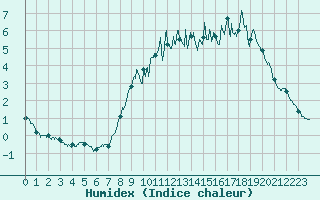 Courbe de l'humidex pour Ussel-Thalamy (19)