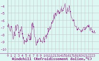 Courbe du refroidissement olien pour Le Touquet (62)