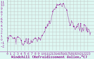 Courbe du refroidissement olien pour Chteaudun (28)