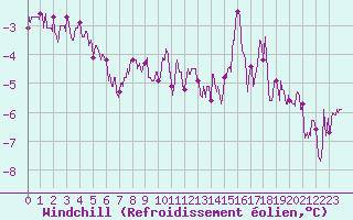 Courbe du refroidissement olien pour Rocroi (08)