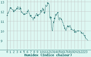 Courbe de l'humidex pour Tours (37)