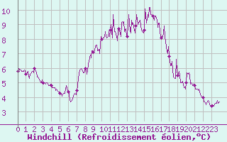 Courbe du refroidissement olien pour Millau - Soulobres (12)