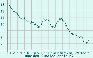 Courbe de l'humidex pour Caen (14)