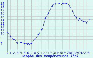 Courbe de tempratures pour Montlimar (26)