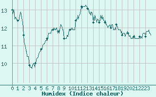 Courbe de l'humidex pour Cannes (06)