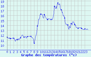 Courbe de tempratures pour Nmes - Garons (30)