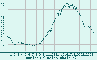 Courbe de l'humidex pour Bergerac (24)