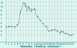 Courbe de l'humidex pour Bourg-Saint-Maurice (73)