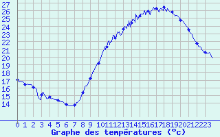 Courbe de tempratures pour Roissy (95)