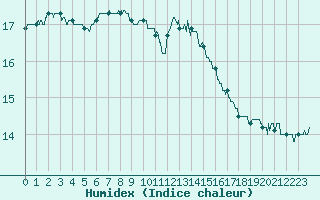 Courbe de l'humidex pour Angers-Beaucouz (49)