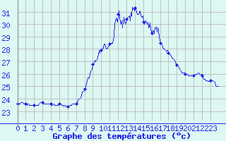 Courbe de tempratures pour Figari (2A)