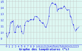 Courbe de tempratures pour Lanvoc (29)