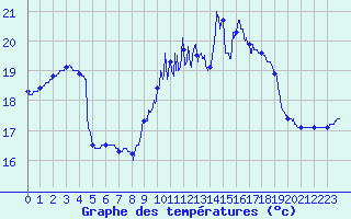 Courbe de tempratures pour Angers-Marc (49)