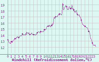 Courbe du refroidissement olien pour Cambrai / Epinoy (62)