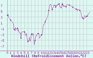 Courbe du refroidissement olien pour Auch (32)