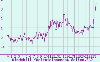 Courbe du refroidissement olien pour Cherbourg (50)