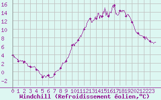 Courbe du refroidissement olien pour Chlons-en-Champagne (51)