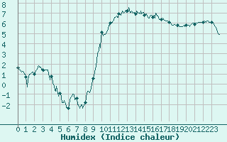 Courbe de l'humidex pour Caen (14)