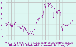 Courbe du refroidissement olien pour Lille (59)