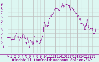 Courbe du refroidissement olien pour Rennes (35)