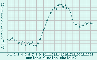 Courbe de l'humidex pour Chteaudun (28)