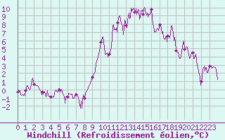 Courbe du refroidissement olien pour Lus-la-Croix-Haute (26)