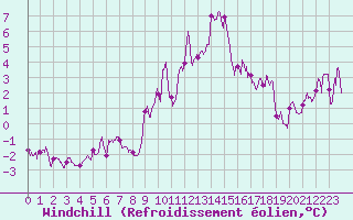 Courbe du refroidissement olien pour Carspach (68)
