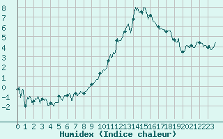 Courbe de l'humidex pour Montpellier (34)