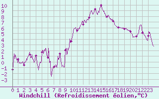 Courbe du refroidissement olien pour Usinens (74)