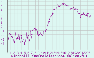 Courbe du refroidissement olien pour Brest (29)