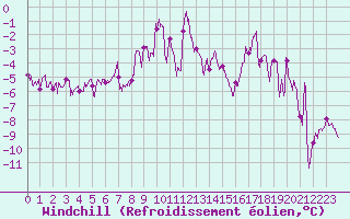 Courbe du refroidissement olien pour Villar-d