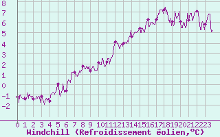 Courbe du refroidissement olien pour Cap Ferret (33)