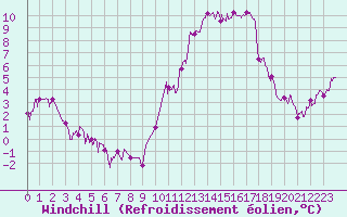 Courbe du refroidissement olien pour Chartres (28)