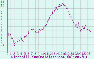 Courbe du refroidissement olien pour Carcassonne (11)