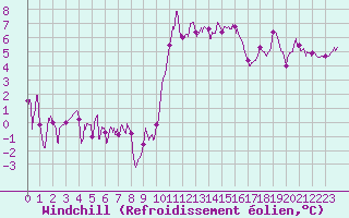 Courbe du refroidissement olien pour Reims-Prunay (51)