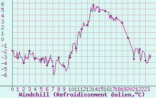 Courbe du refroidissement olien pour Vannes-Sn (56)