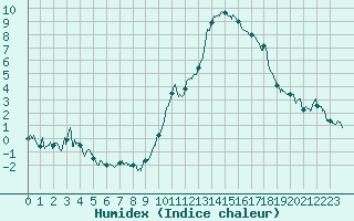 Courbe de l'humidex pour Gourdon (46)