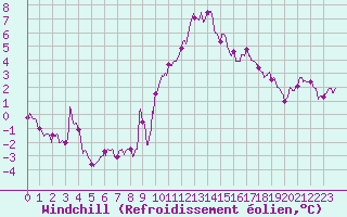 Courbe du refroidissement olien pour Lille (59)