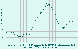 Courbe de l'humidex pour Le Puy - Loudes (43)