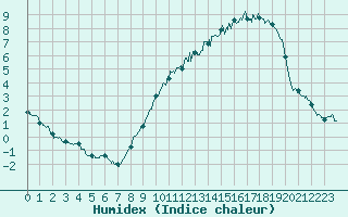 Courbe de l'humidex pour Metz-Nancy-Lorraine (57)