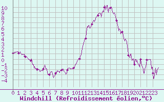 Courbe du refroidissement olien pour Paray-le-Monial - St-Yan (71)