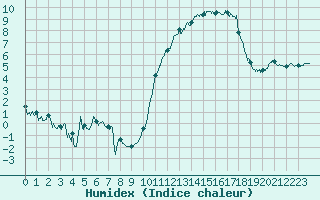 Courbe de l'humidex pour Urgons (40)