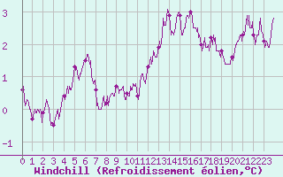 Courbe du refroidissement olien pour Boulogne (62)