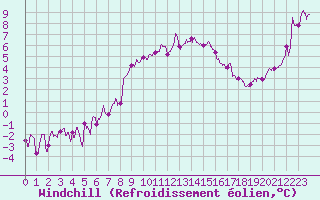 Courbe du refroidissement olien pour Vannes-Sn (56)
