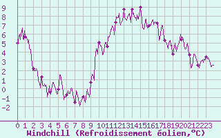Courbe du refroidissement olien pour Roanne (42)