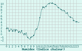 Courbe de l'humidex pour Rennes (35)