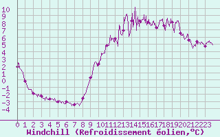 Courbe du refroidissement olien pour Saint-Hilaire-sur-Helpe (59)