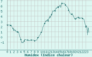 Courbe de l'humidex pour La Roche-sur-Yon (85)