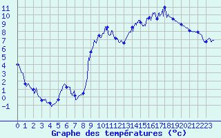 Courbe de tempratures pour Flers (61)