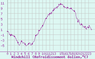 Courbe du refroidissement olien pour Melun (77)
